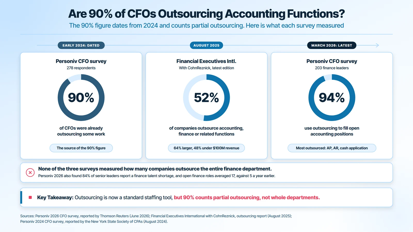 Are 90% of CFOs outsourcing accounting functions: Personiv 2024 found 90% of CFOs outsourcing some work, FEI 2025 found 52% of companies outsource accounting or finance functions, and Personiv 2026 found 94% of 203 finance leaders use outsourcing to fill open accounting roles