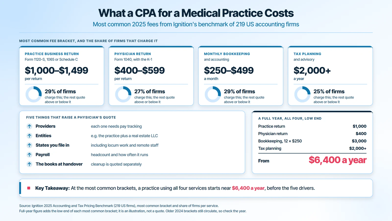 How much a CPA for a medical practice costs: most common 2025 fees are $1,000 to $1,499 for a practice business return, $400 to $599 for a physician return, $250 to $499 a month for bookkeeping and more than $2,000 a year for tax planning, about $6,400 a year at the low end