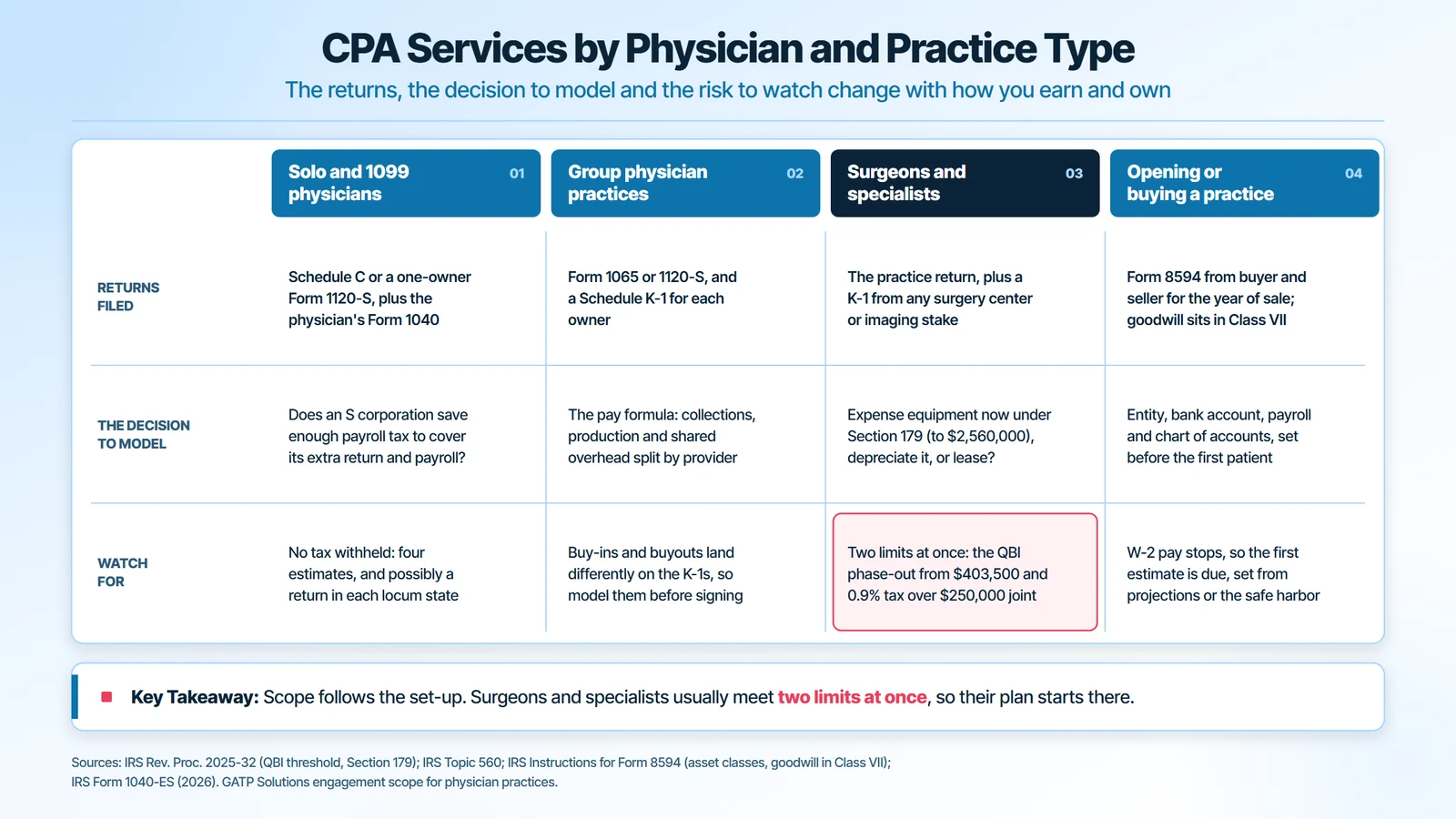 CPA services by physician and practice type: solo and 1099 physicians, group physician practices, surgeons and specialists, and physicians opening or buying a practice, with the returns filed, the decision a CPA models and the risk to watch for each