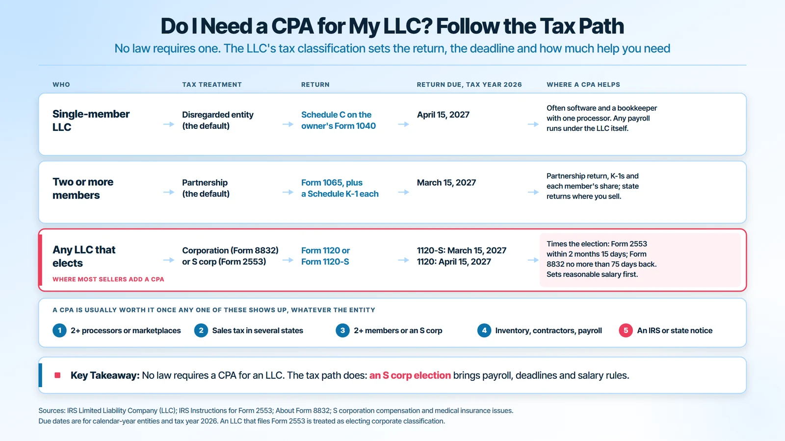 Do I need a CPA for my LLC: single-member LLC files Schedule C by April 15, 2027; multi-member LLC files Form 1065 by March 15, 2027; an LLC electing S corp or C corp status files Form 1120-S or 1120, plus five signs a CPA is worth it