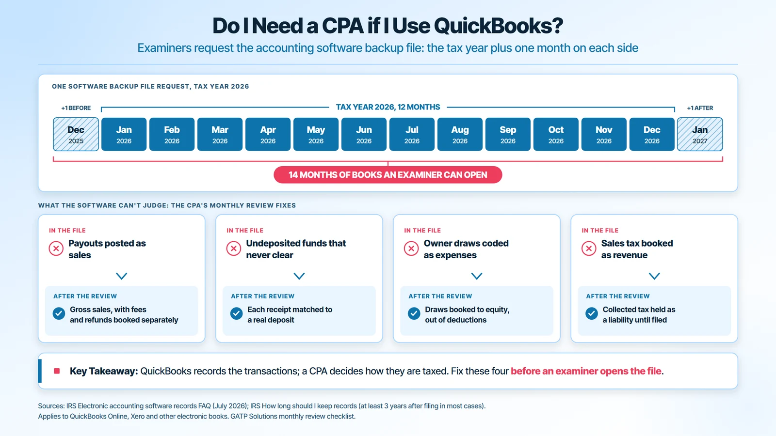 Do I need a CPA if I use QuickBooks: IRS examiners can request the software backup file for 14 months, the tax year plus one month on each side, and a CPA’s monthly review fixes payouts posted as sales, undeposited funds, owner draws and sales tax booked as revenue