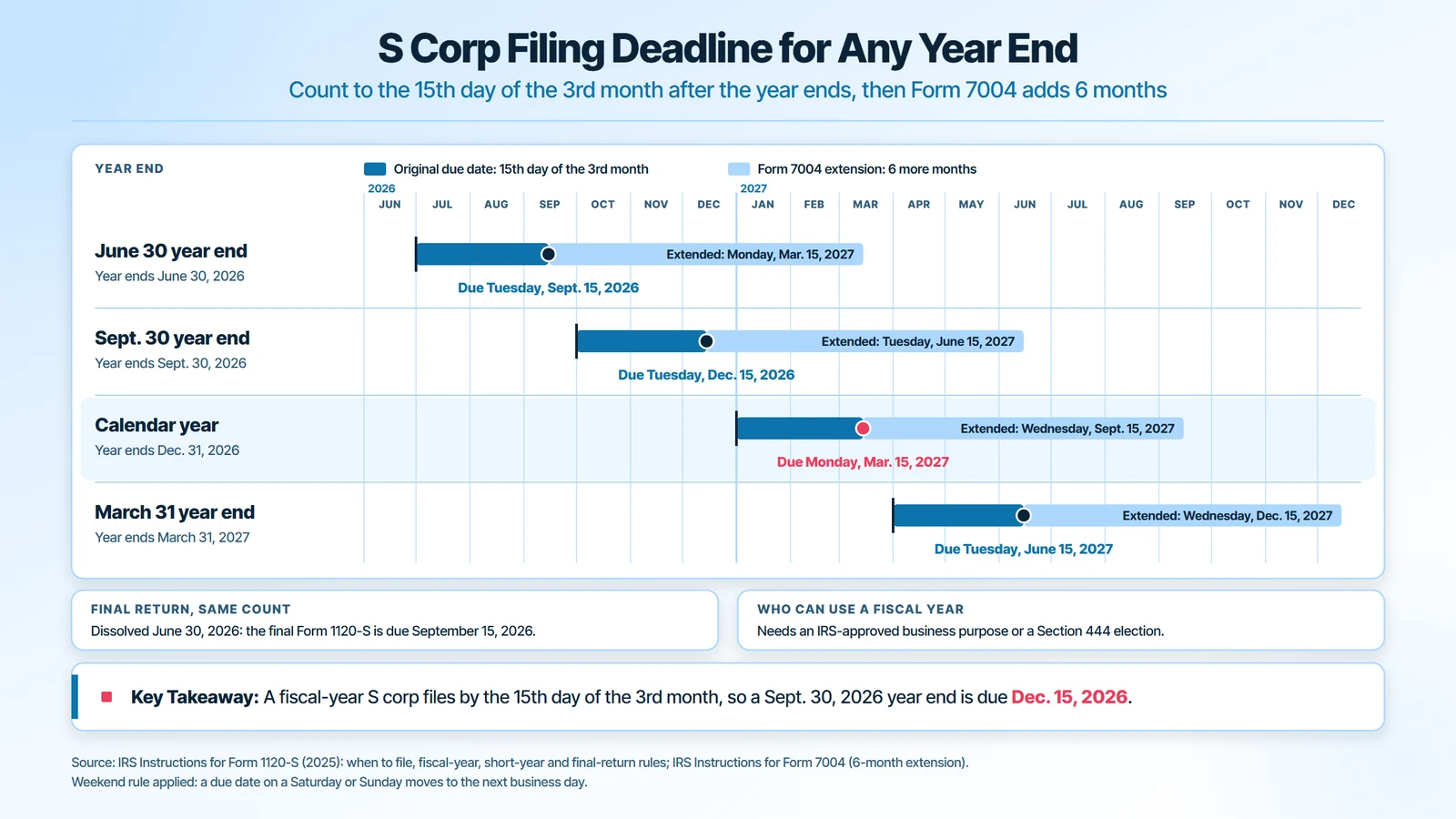 S corp filing deadline for any year end: a June 30, 2026 year end is due September 15, 2026, a September 30, 2026 year end is due December 15, 2026, a calendar year is due March 15, 2027 and a March 31, 2027 year end is due June 15, 2027, each with a 6-month Form 7004 extension