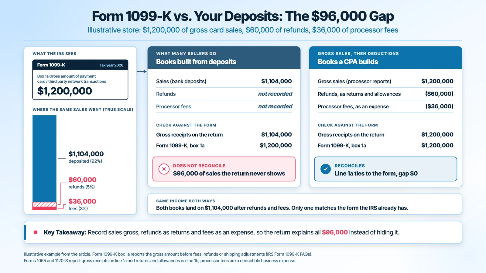 Form 1099-K vs bank deposits: an online store with $1,200,000 of gross card sales, $60,000 of refunds and $36,000 of processor fees deposits $1,104,000; books built from deposits miss $96,000 while a CPA records gross sales so the return reconciles
