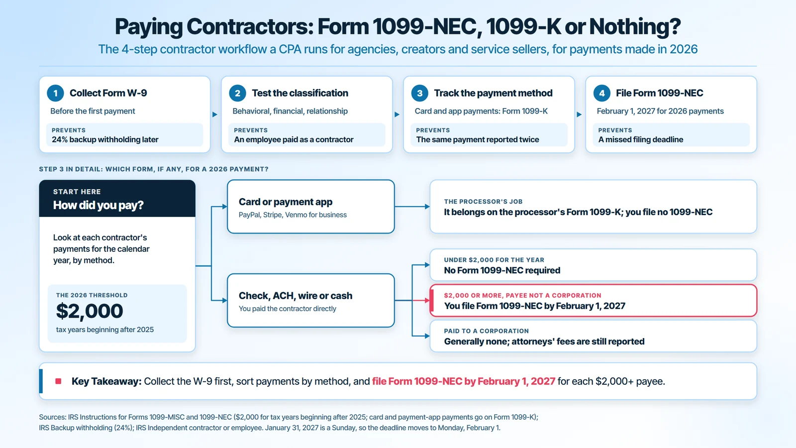 Paying contractors in 2026: collect Form W-9, test the classification, track the payment method and file Form 1099-NEC by February 1, 2027 for payees paid $2,000 or more by check, ACH, wire or cash; card and payment app payments go on Form 1099-K