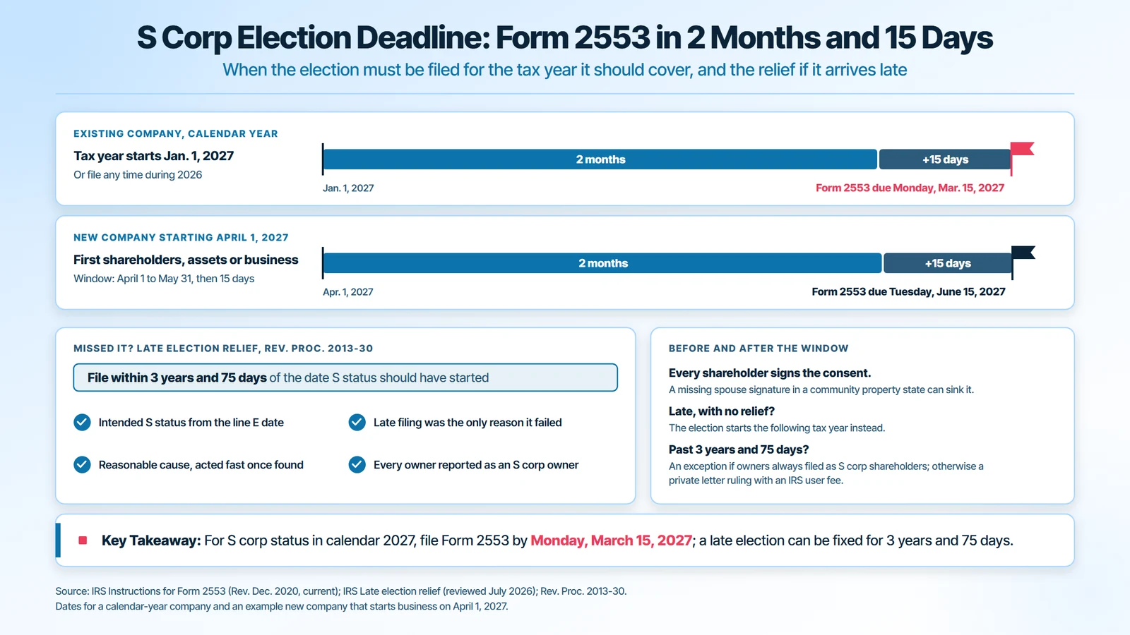 Form 2553 S corp election deadline: 2 months and 15 days after the tax year starts, so March 15, 2027 for a calendar-year company and June 15, 2027 for a new company starting April 1, 2027; late election relief under Rev. Proc. 2013-30 runs 3 years and 75 days with four conditions