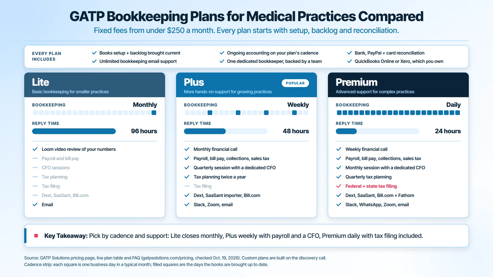 GATP bookkeeping plans for medical practices compared: Lite with monthly bookkeeping and 96-hour replies, Plus with weekly bookkeeping, payroll, a quarterly CFO session and 48-hour replies, and Premium with daily bookkeeping, a monthly CFO session, federal and state tax filing and 24-hour replies, all from under $250 a month