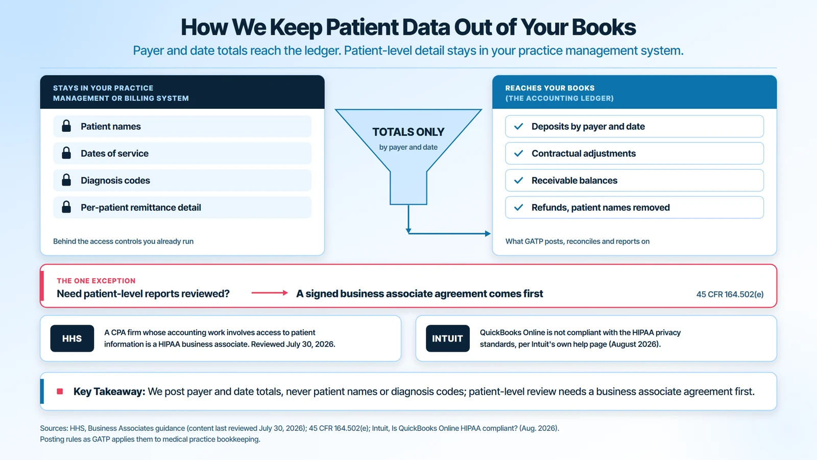 How medical bookkeeping keeps patient data out of the books under HIPAA: patient names, dates of service, diagnosis codes and per-patient remittance detail stay in the practice management system, while deposits by payer and date, contractual adjustments, receivable balances and refunds without patient names reach the ledger; patient-level review needs a business associate agreement under 45 CFR 164.502(e)