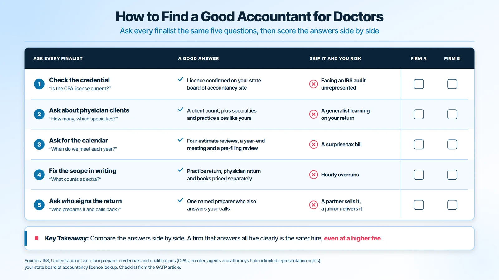 How to find a good accountant for doctors: check the CPA licence, ask about physician clients, ask for the planning calendar, fix the scope in writing and ask who signs the return, with a Firm A and Firm B scorecard