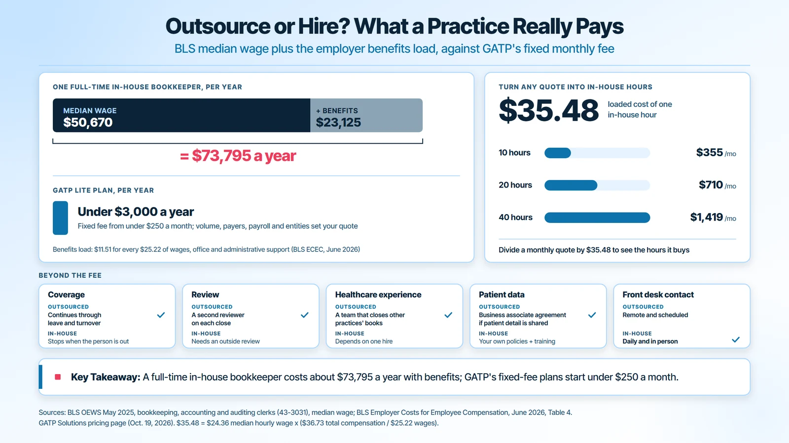 In-house bookkeeper vs outsourced bookkeeping for a medical practice: a $50,670 median wage plus $23,125 in benefits makes $73,795 a year, about $35.48 per in-house hour, against a GATP fixed fee from under $250 a month; 10, 20 and 40 in-house hours equal $355, $710 and $1,419 a month