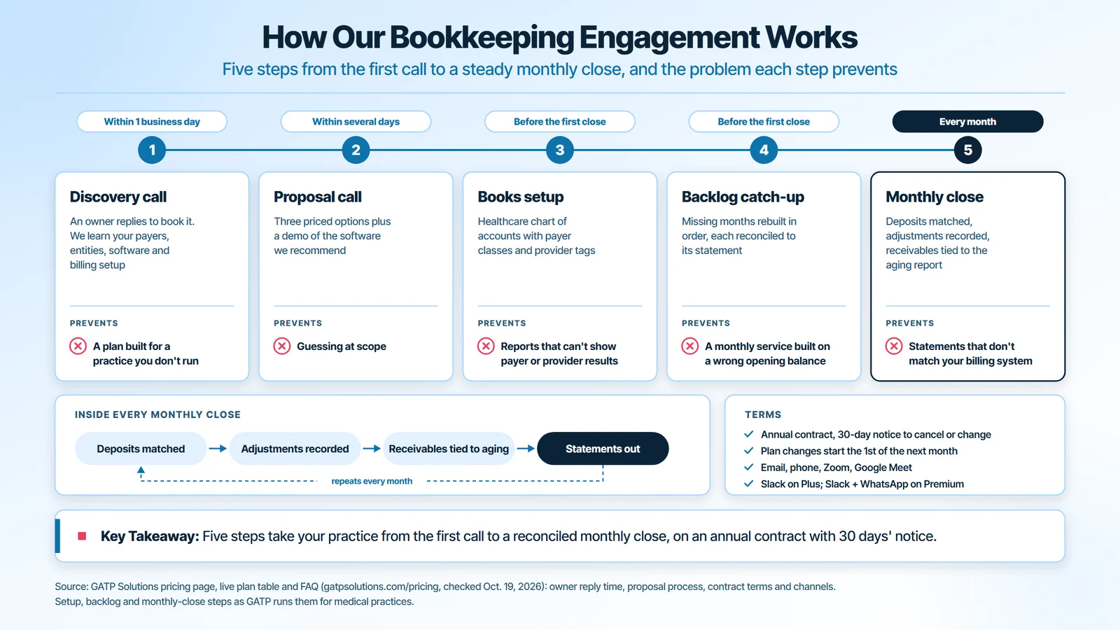 How a medical practice bookkeeping engagement works in five steps: discovery call within one business day, proposal call with three priced options, books setup with a healthcare chart of accounts, backlog catch-up and the monthly close, with the problem each step prevents and the contract terms