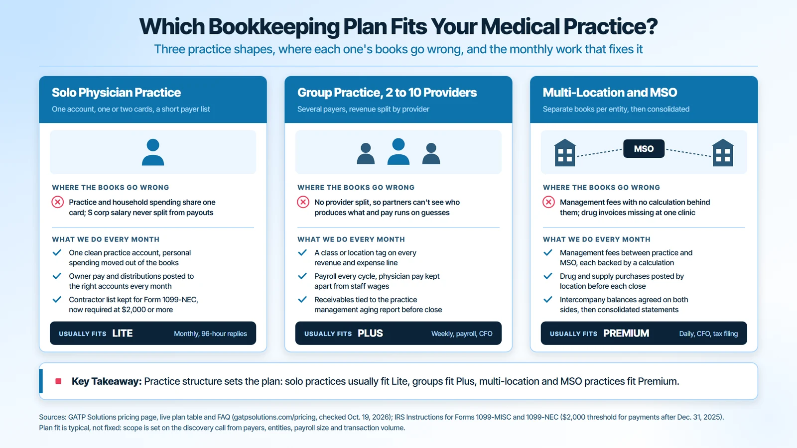 Medical bookkeeping services by practice type: solo physician practices usually fit the Lite plan, group practices with 2 to 10 providers fit Plus, and multi-location and MSO practices fit Premium, with where each practice’s books go wrong and the monthly bookkeeping work that fixes it