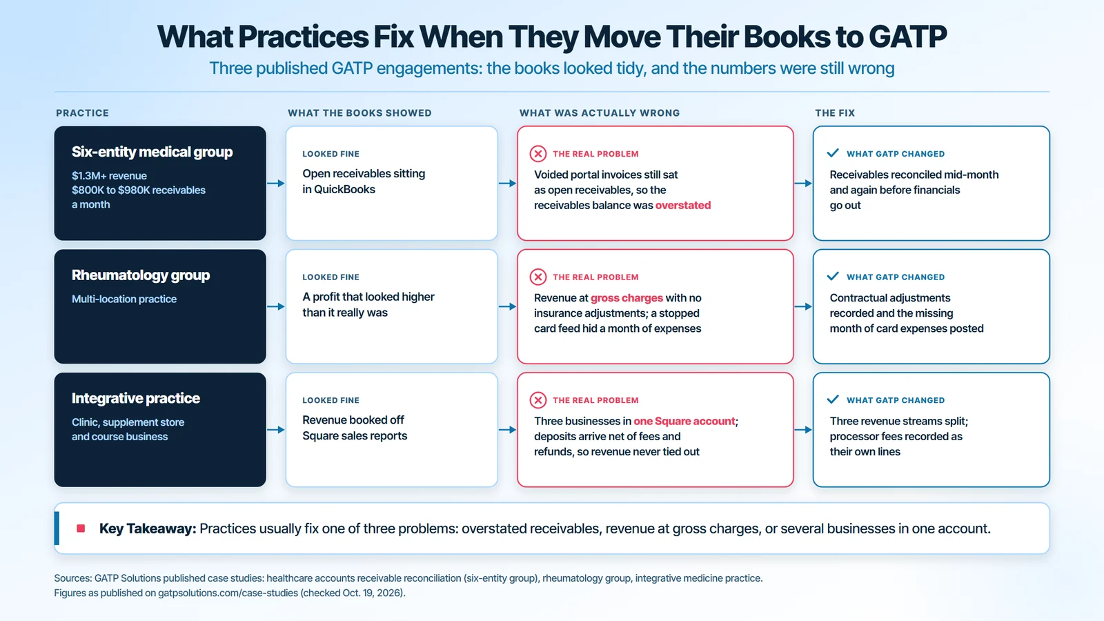 Three medical practice bookkeeping problems GATP fixed: a six-entity medical group with $800K to $980K of monthly receivables overstated by voided portal invoices, a rheumatology group with revenue booked at gross charges, and an integrative practice running three businesses through one Square account