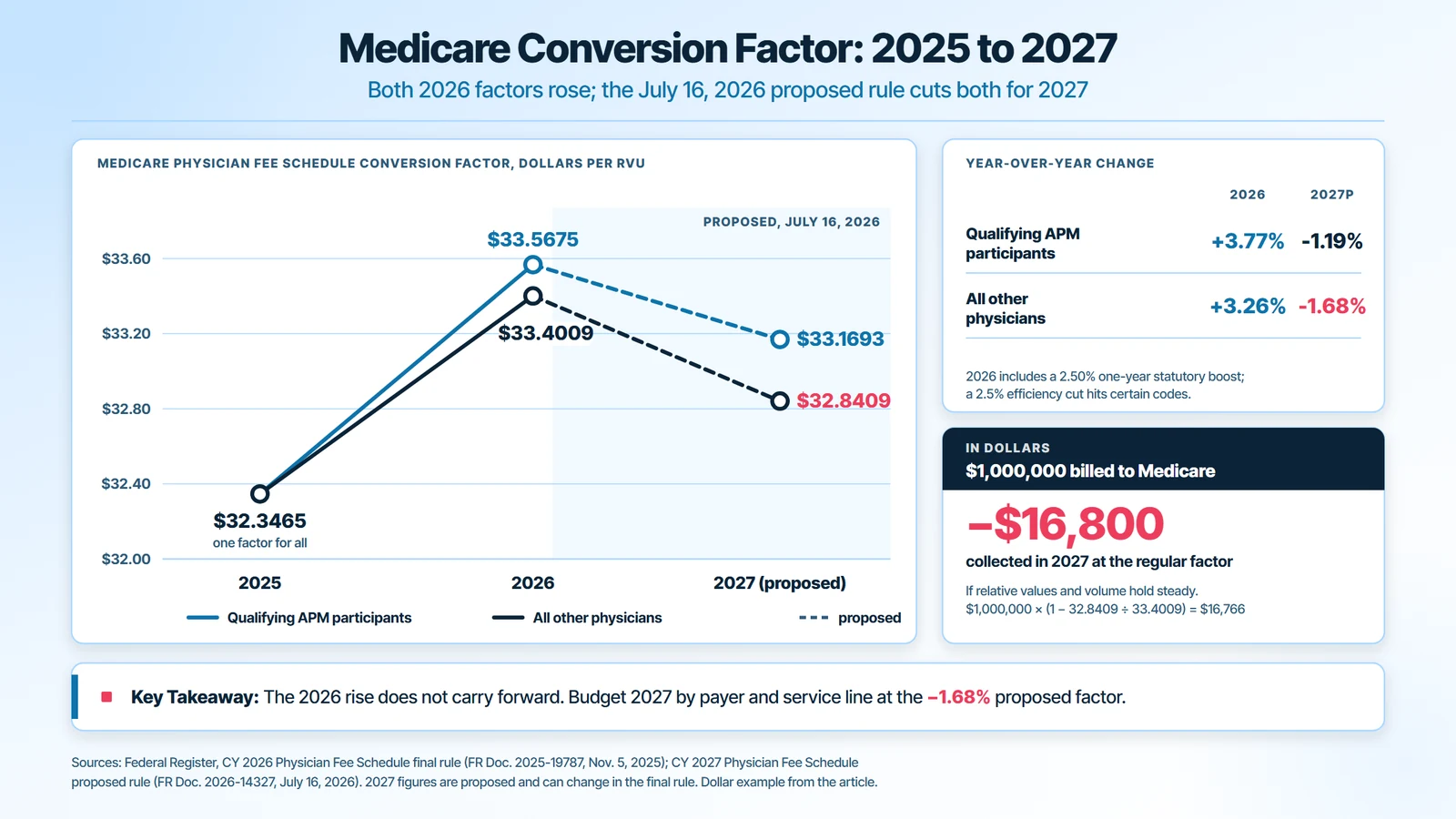 Medicare physician fee schedule conversion factor: $32.3465 in 2025, $33.5675 for qualifying APM participants and $33.4009 for other physicians in 2026, proposed $33.1693 and $32.8409 for 2027, a 1.68% cut worth about $16,800 on $1,000,000 of Medicare billings
