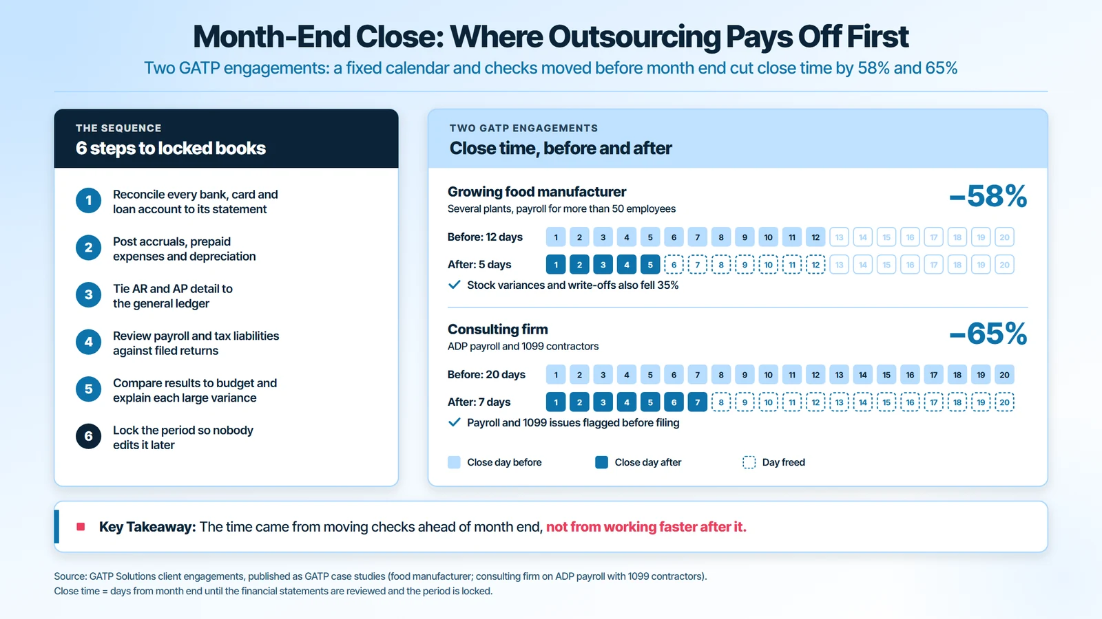 Month-end close process in 6 steps, and two GATP engagements: a food manufacturer cut its close from 12 days to 5 (58%) and a consulting firm on ADP payroll cut its close from 20 days to 7 (65%)