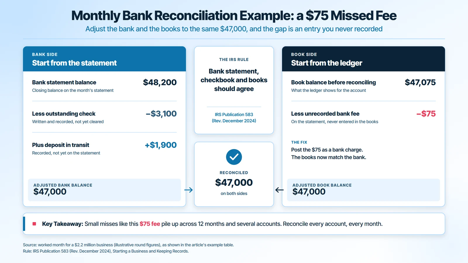 Monthly bank reconciliation example: a $48,200 bank statement less a $3,100 outstanding check plus a $1,900 deposit in transit equals $47,000, and $47,075 in the books less a $75 unrecorded bank fee also equals $47,000