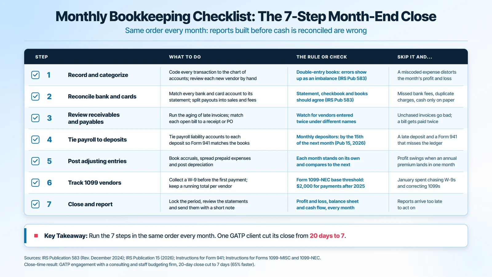 Monthly bookkeeping checklist: the 7-step month-end close, from categorizing transactions and reconciling bank and card accounts to payroll deposits, adjusting entries, 1099 vendor tracking and closing the month