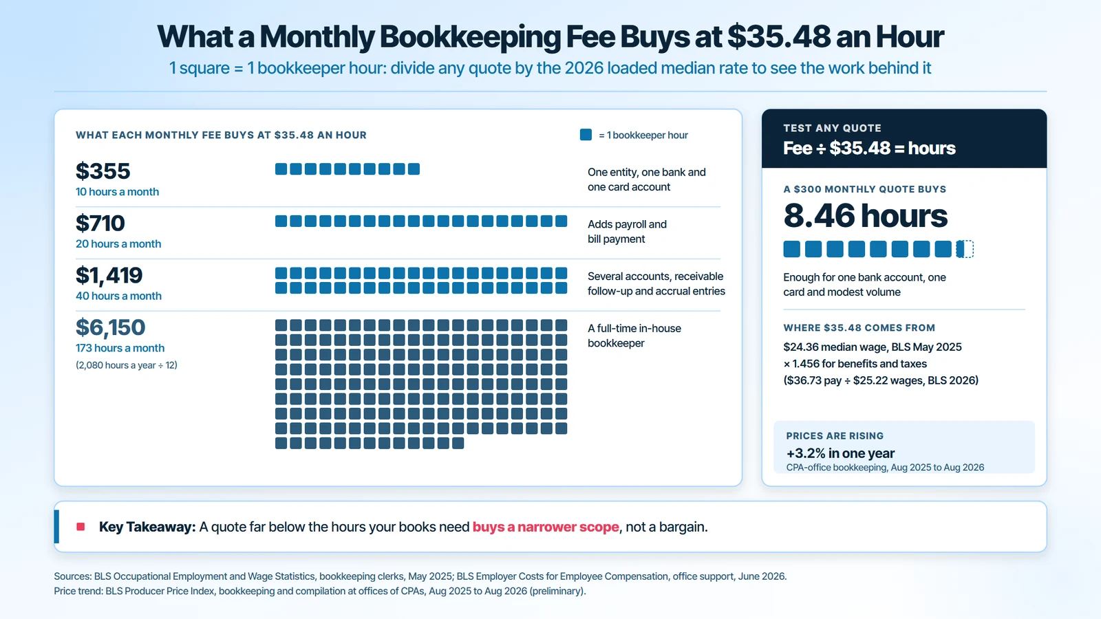 Monthly bookkeeping cost in 2026 at $35.48 an hour: 10 hours a month costs $355, 20 hours $710, 40 hours $1,419 and a full-time 173 hours $6,150, while a $300 monthly quote buys 8.46 bookkeeper hours