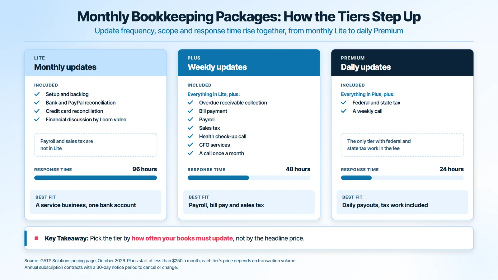 Monthly bookkeeping packages compared: Lite with monthly updates and a 96-hour response, Plus with weekly updates, payroll, sales tax and a 48-hour response, and Premium with daily updates, federal and state tax and a 24-hour response