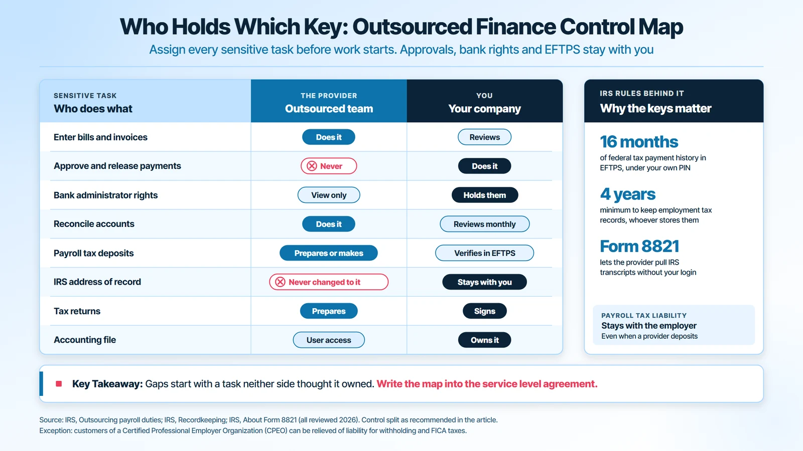 Outsourced finance control map: the provider enters bills, reconciles and prepares tax returns, while your company approves payments, holds bank administrator rights, verifies payroll tax deposits in EFTPS, signs returns and owns the accounting file