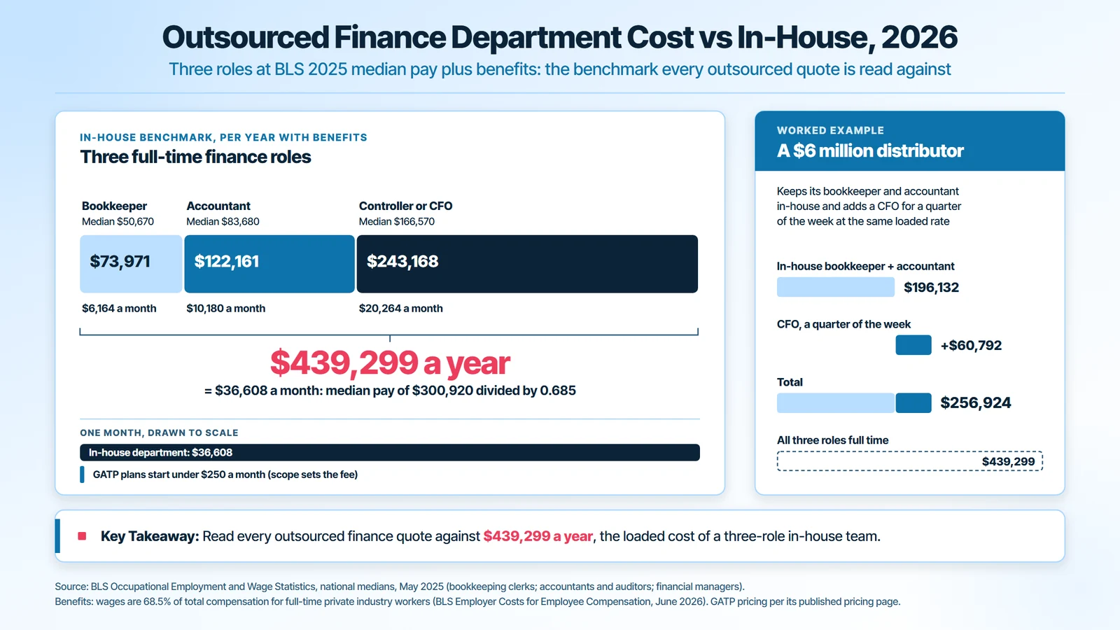 Outsourced finance department cost vs in-house in 2026: a bookkeeper at $73,971, an accountant at $122,161 and a controller or CFO at $243,168 with benefits make $439,299 a year or $36,608 a month, against GATP plans from under $250 a month; a $6 million distributor adding a quarter-time CFO pays $256,924