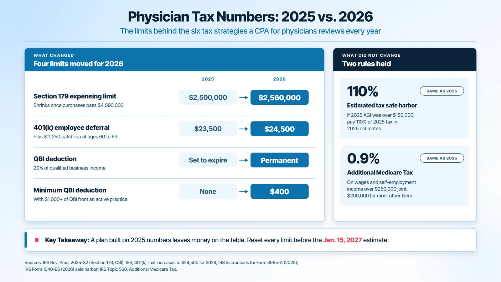 Physician tax numbers 2025 vs 2026: Section 179 limit $2,500,000 to $2,560,000, 401(k) deferral $23,500 to $24,500, QBI deduction made permanent, new $400 minimum QBI deduction; the 110% safe harbor and the 0.9% Additional Medicare Tax did not change