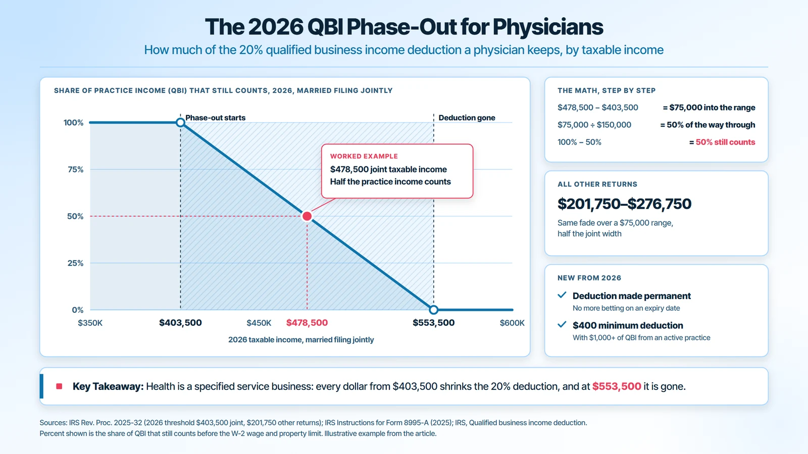 2026 QBI deduction phase-out for physicians: the 20% deduction fades between $403,500 and $553,500 of joint taxable income, so a physician with $478,500 keeps 50% of practice income in the calculation; other returns phase out from $201,750 to $276,750