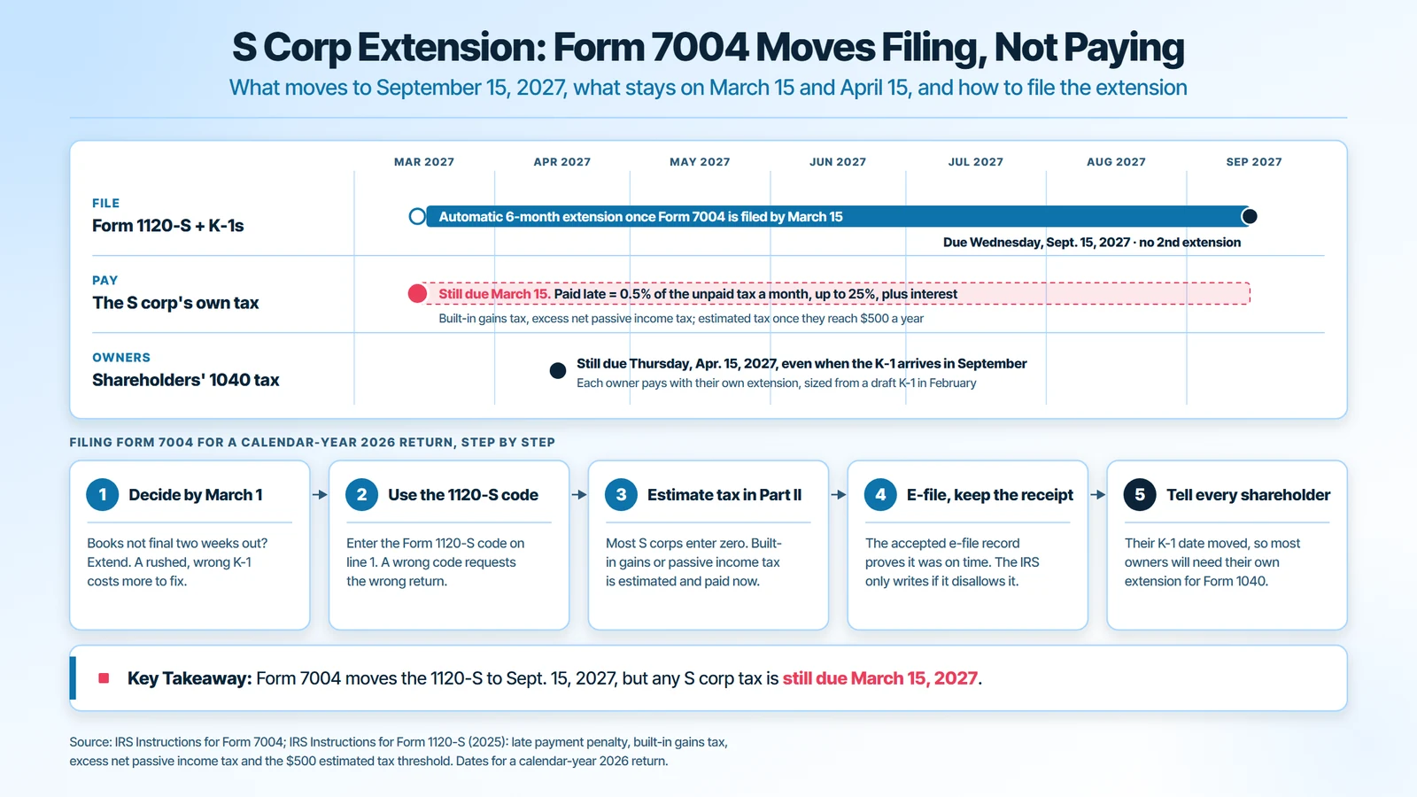 S corp extension deadline with Form 7004: filing moves from March 15 to September 15, 2027, but any S corporation tax is still due March 15, 2027 with a late payment penalty of 0.5 percent a month up to 25 percent, owners still pay personal tax by April 15, 2027, plus the five steps to file Form 7004