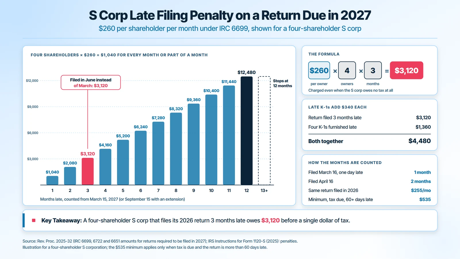 S corp late filing penalty on a return due in 2027: $260 per shareholder per month, so a four-shareholder S corporation owes $1,040 a month, $3,120 at 3 months late and $12,480 at the 12-month cap, plus $340 for each late Schedule K-1, $4,480 combined