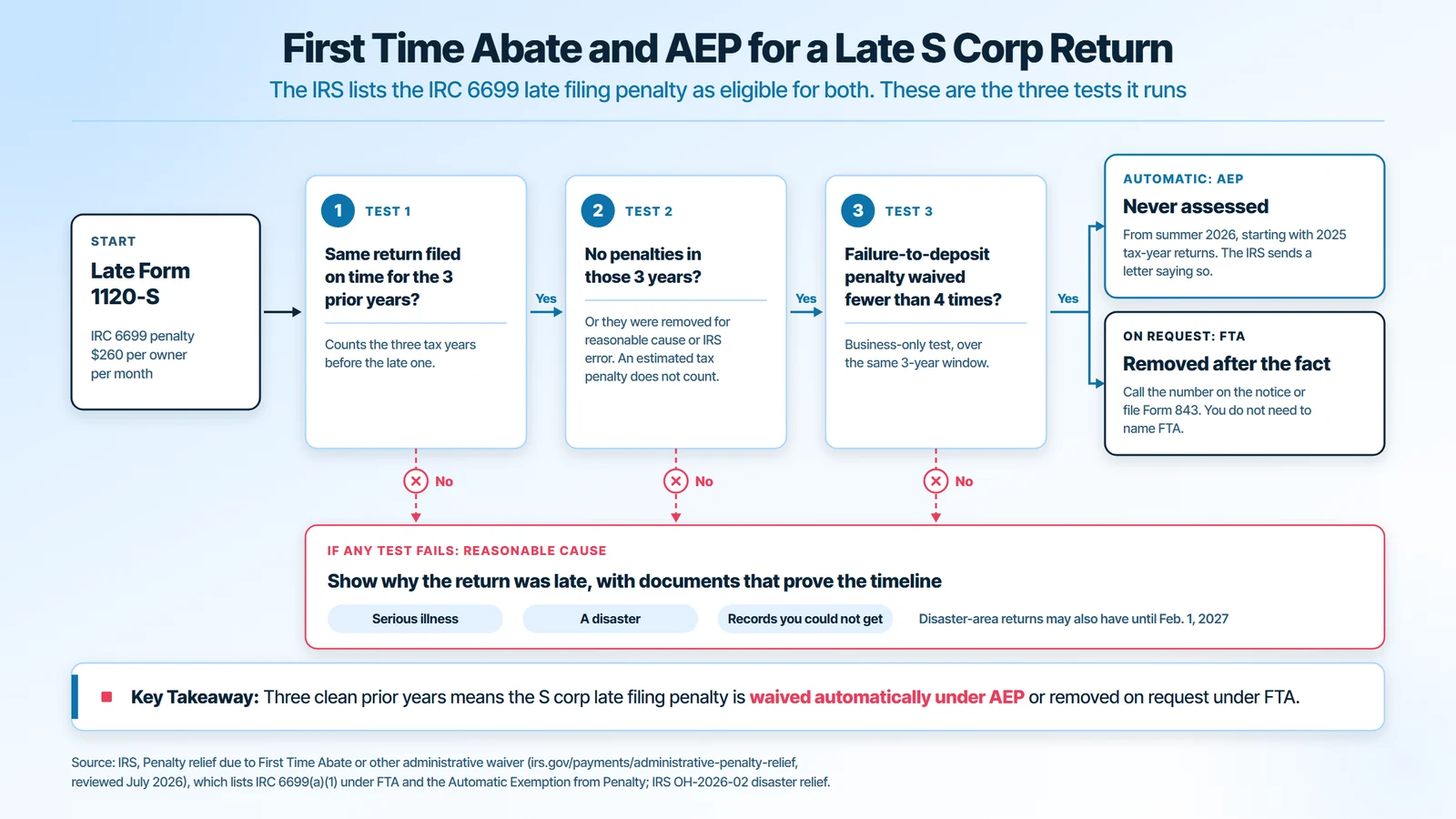 First Time Abate and the Automatic Exemption from Penalty for a late S corp return: three tests, the same return filed on time for the 3 prior years, no penalties in those years and a failure-to-deposit penalty waived fewer than 4 times; pass all three and the IRC 6699 penalty is never assessed under AEP or removed on request under FTA, otherwise reasonable cause applies
