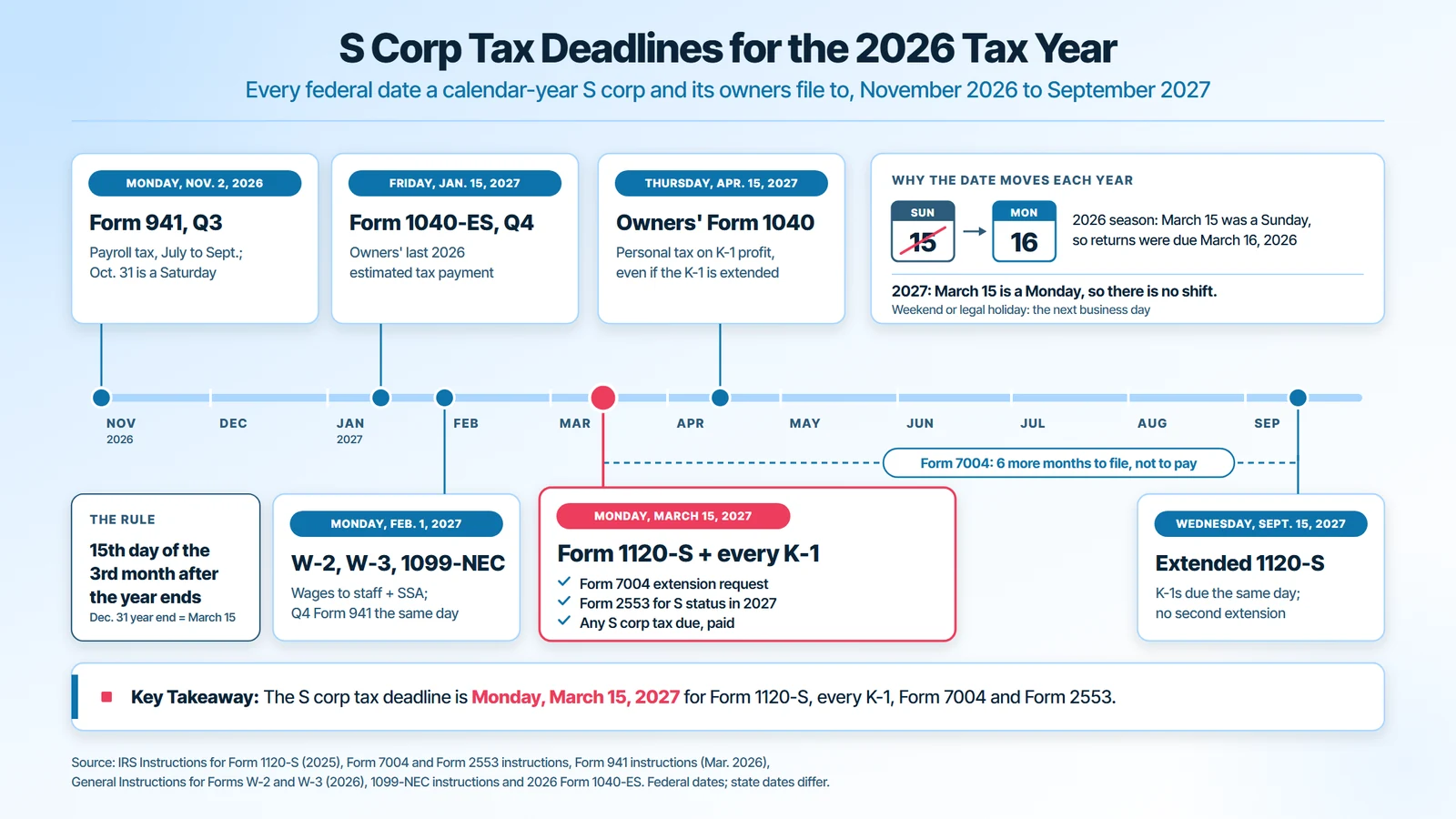 S corp tax deadline calendar for the 2026 tax year: Form 941 for Q3 due November 2, 2026, Form 1040-ES due January 15, 2027, Forms W-2, W-3, 1099-NEC and Q4 Form 941 due February 1, 2027, Form 1120-S, Schedule K-1s, Form 7004 and Form 2553 due Monday, March 15, 2027, owners’ Form 1040 due April 15, 2027 and the extended Form 1120-S due September 15, 2027