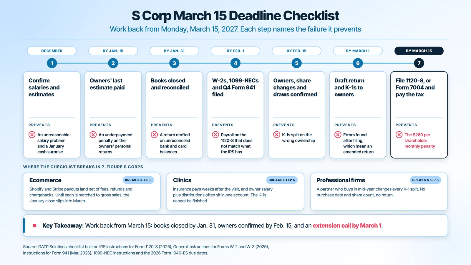 S corp March 15 deadline checklist: confirm salaries and estimates in December, owners’ last estimate by January 15, books closed by January 31, W-2s, 1099-NECs and Q4 Form 941 by February 1, ownership and distributions by February 15, draft return and K-1s by March 1 and file Form 1120-S or Form 7004 by March 15, 2027, with where ecommerce, clinic and professional-firm S corps fall behind