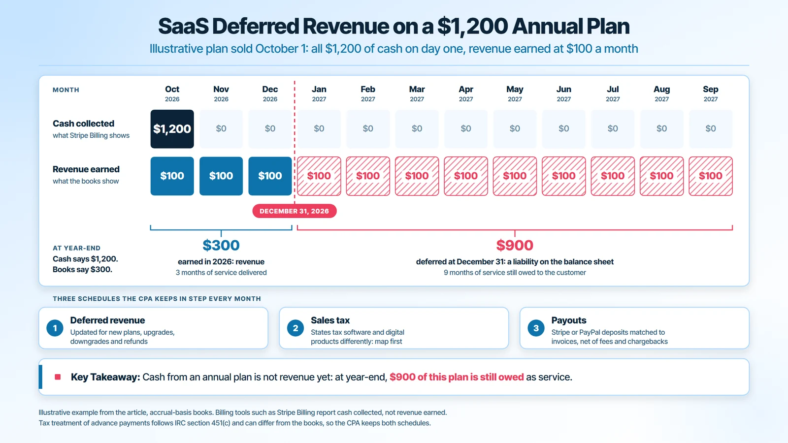 SaaS deferred revenue example: a $1,200 annual plan sold October 1 collects all cash up front, earns $100 a month, so $300 is revenue and $900 is deferred at December 31