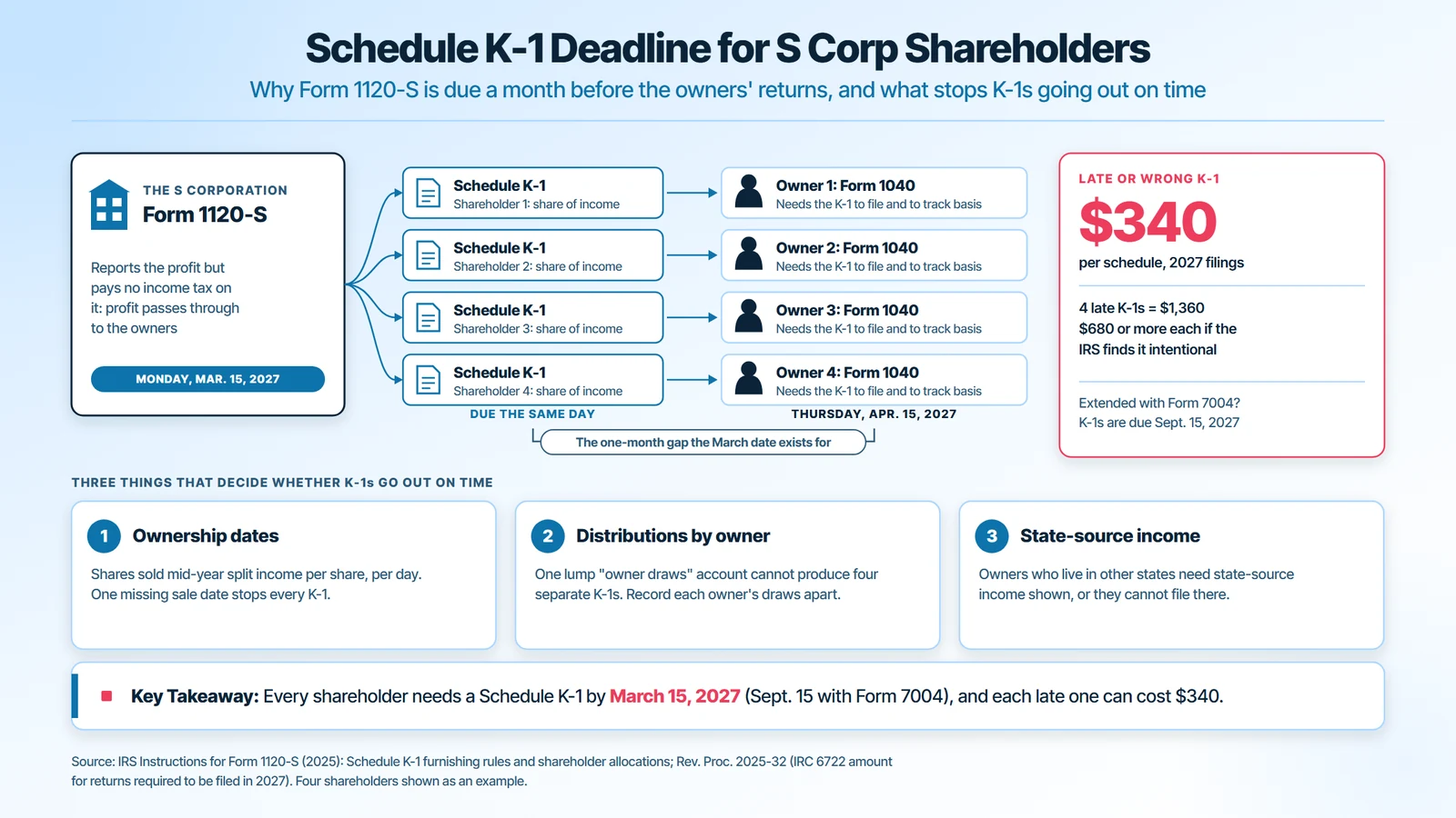 Schedule K-1 deadline for S corp shareholders: Form 1120-S and every K-1 are due March 15, 2027, a month before each owner’s Form 1040 on April 15, 2027; a late or wrong K-1 costs $340 each, and K-1s go out on time only when ownership dates, distributions by owner and state-source income are recorded
