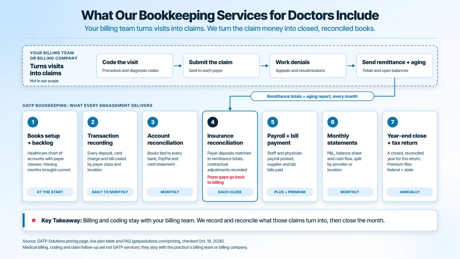What bookkeeping services for doctors include: the billing team codes visits, submits claims, works denials and sends remittance totals and the aging report; GATP handles books setup and backlog, transaction recording, account reconciliation, insurance payment reconciliation, payroll and bill payment, monthly statements by provider and the year-end close and tax return
