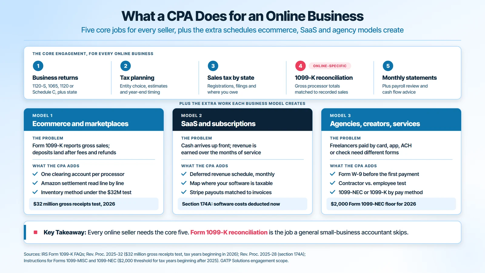What does a CPA do for an online business: five core jobs, business returns, tax planning, sales tax by state, Form 1099-K reconciliation and monthly statements, plus extra work for ecommerce, SaaS and agency models
