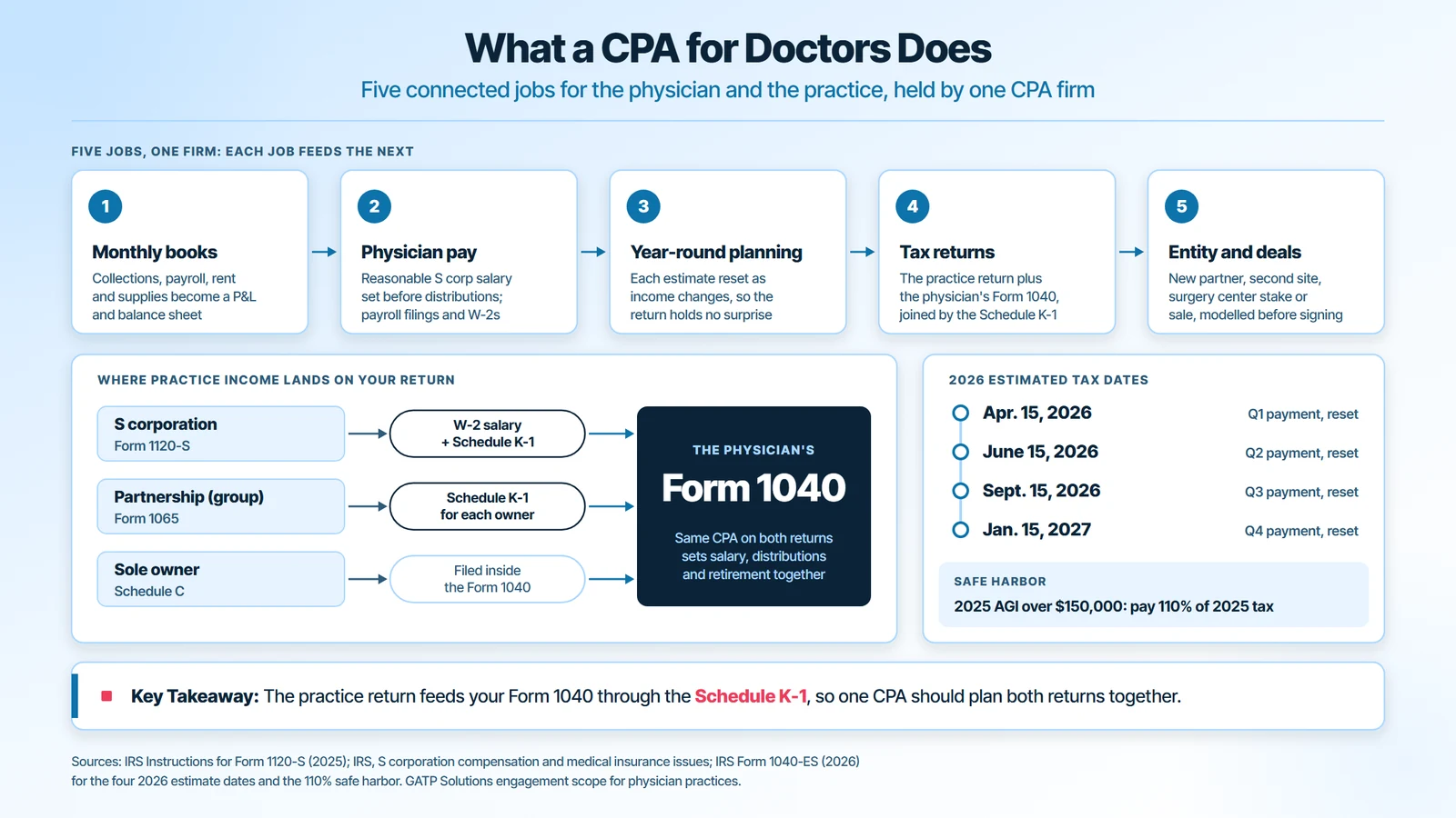 What a CPA for doctors does: monthly books, physician pay and payroll, year-round tax planning, practice and physician tax returns, and entity and deal advice, with practice income flowing from Form 1120-S, Form 1065 or Schedule C to the physician’s Form 1040 and the four 2026 estimated tax dates