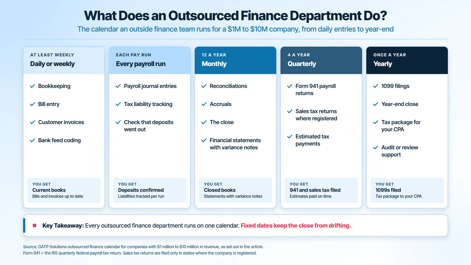What does an outsourced finance department do: daily or weekly bookkeeping and bank feed coding, payroll journal entries every pay run, monthly reconciliations and the close, quarterly Form 941 and sales tax returns, and yearly 1099 filings and the tax package for your CPA