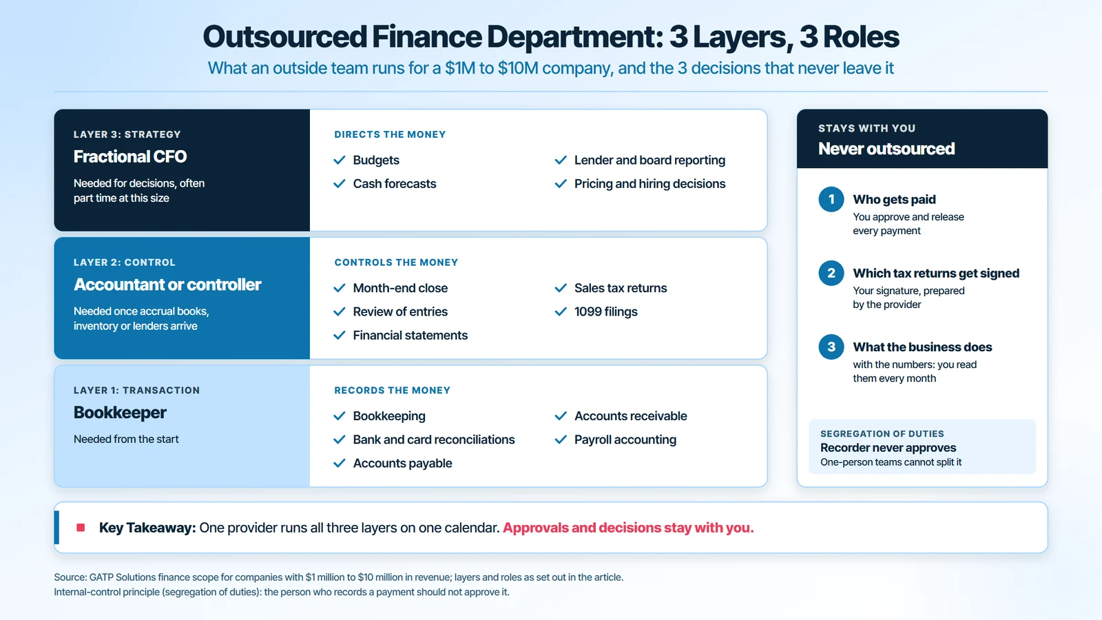 What is an outsourced finance department: a transaction layer run by a bookkeeper, a control layer run by an accountant or controller and a strategy layer led by a fractional CFO, while who gets paid, which tax returns get signed and what the business does with the numbers stay with the company