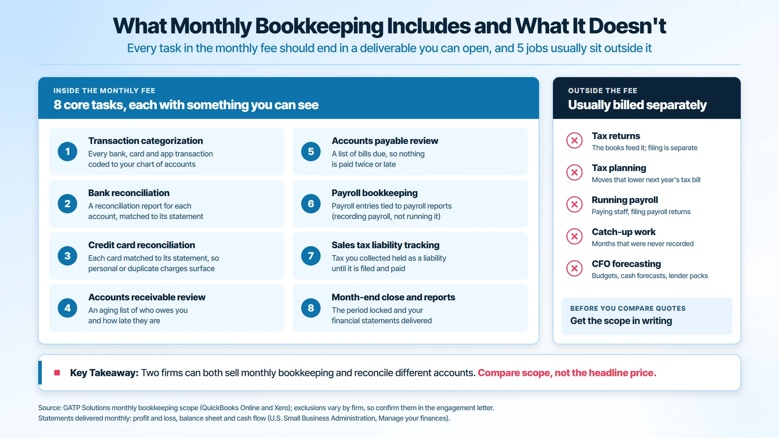 What monthly bookkeeping includes: 8 core tasks from transaction categorization and bank reconciliation to the month-end close and financial statements, and 5 items outside the fee, including tax returns, running payroll and CFO forecasting